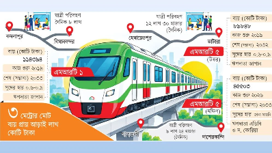জীবনের গতি বাড়াতে ‘জাদুর ঝাঁপি’ হয়ে দেখা দিয়েছে মেট্রোরেল